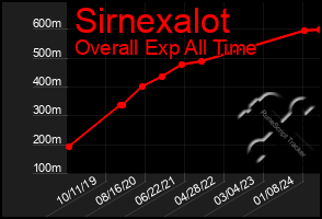 Total Graph of Sirnexalot