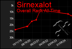 Total Graph of Sirnexalot