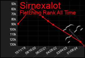 Total Graph of Sirnexalot