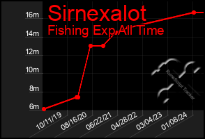 Total Graph of Sirnexalot