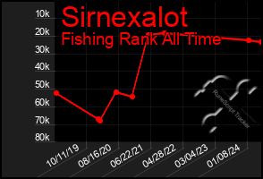 Total Graph of Sirnexalot