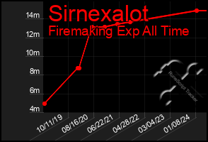 Total Graph of Sirnexalot