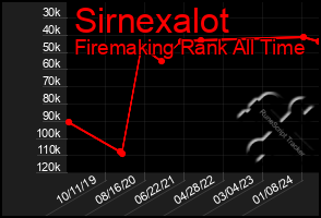 Total Graph of Sirnexalot