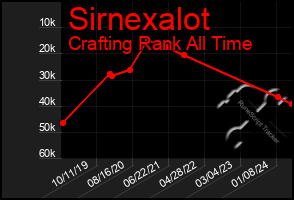 Total Graph of Sirnexalot