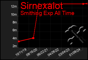 Total Graph of Sirnexalot