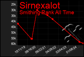 Total Graph of Sirnexalot