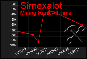 Total Graph of Sirnexalot