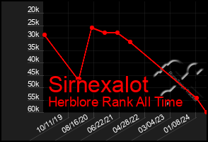 Total Graph of Sirnexalot