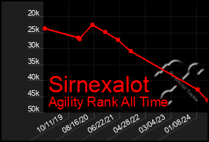 Total Graph of Sirnexalot