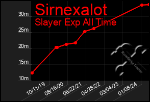 Total Graph of Sirnexalot