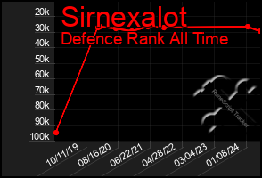 Total Graph of Sirnexalot