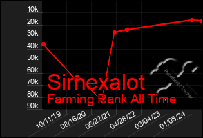 Total Graph of Sirnexalot