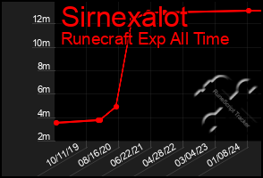 Total Graph of Sirnexalot