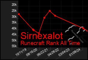 Total Graph of Sirnexalot