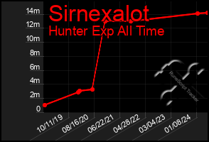 Total Graph of Sirnexalot