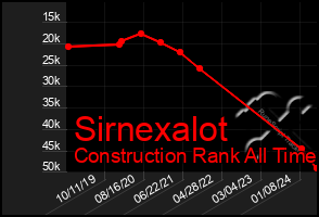 Total Graph of Sirnexalot