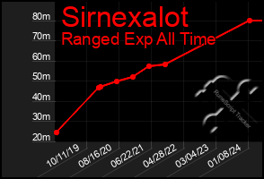 Total Graph of Sirnexalot