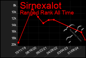 Total Graph of Sirnexalot