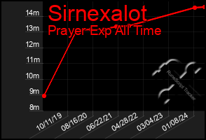 Total Graph of Sirnexalot