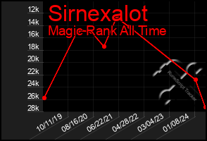 Total Graph of Sirnexalot