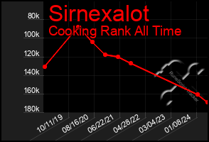 Total Graph of Sirnexalot