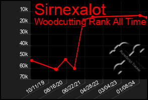 Total Graph of Sirnexalot