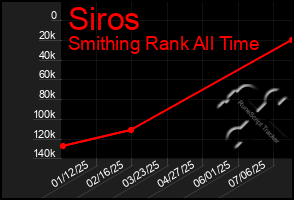Total Graph of Siros