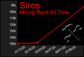 Total Graph of Siros