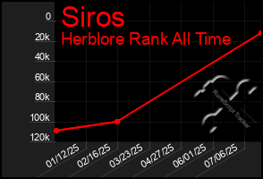 Total Graph of Siros