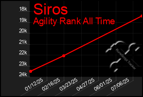 Total Graph of Siros