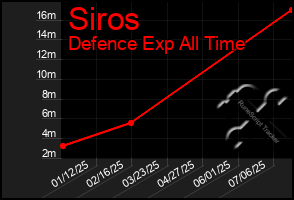Total Graph of Siros