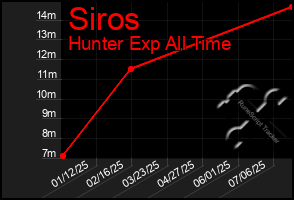 Total Graph of Siros