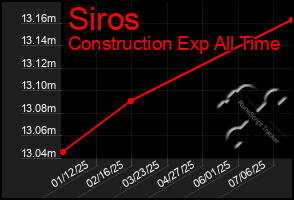 Total Graph of Siros