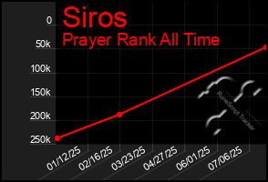 Total Graph of Siros