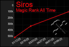 Total Graph of Siros