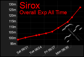 Total Graph of Sirox