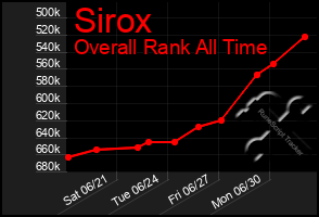 Total Graph of Sirox