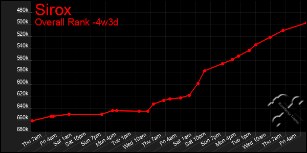 Last 31 Days Graph of Sirox