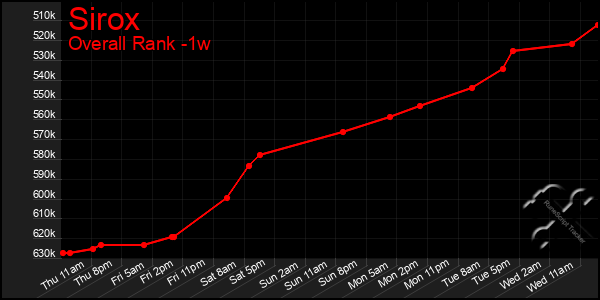 Last 7 Days Graph of Sirox