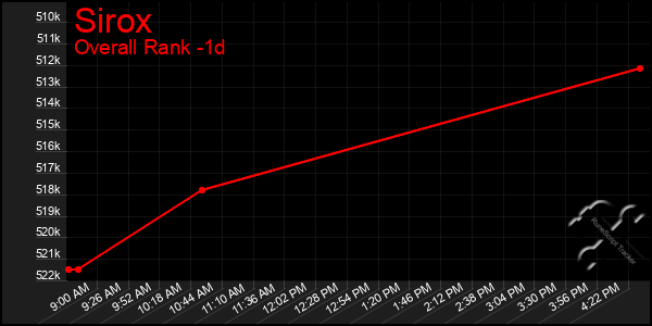Last 24 Hours Graph of Sirox