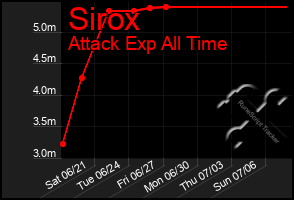 Total Graph of Sirox