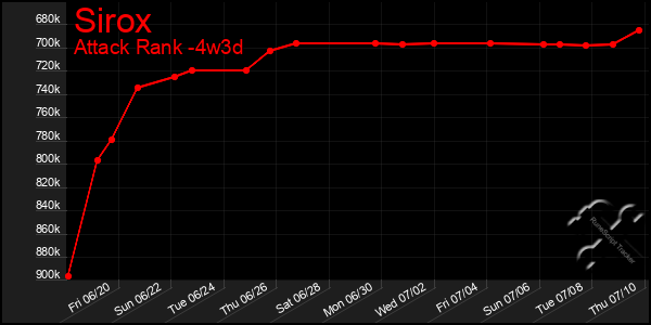 Last 31 Days Graph of Sirox