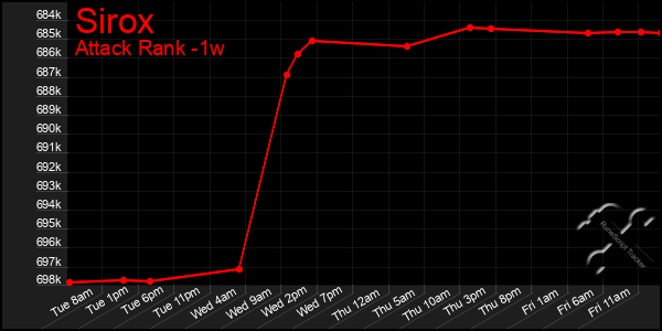 Last 7 Days Graph of Sirox