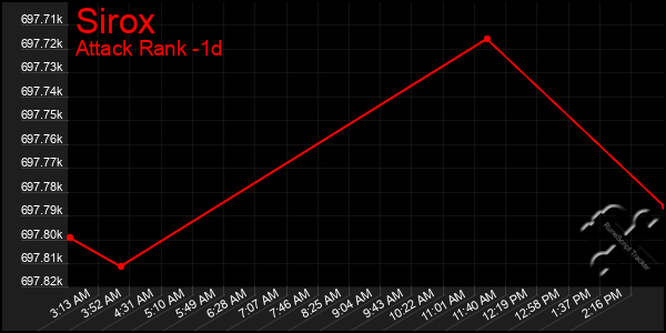 Last 24 Hours Graph of Sirox