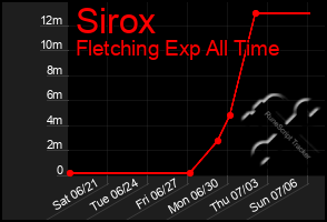 Total Graph of Sirox