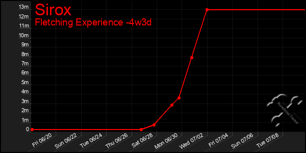 Last 31 Days Graph of Sirox
