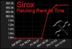Total Graph of Sirox