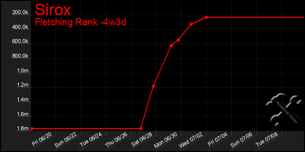 Last 31 Days Graph of Sirox
