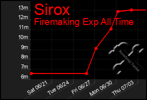 Total Graph of Sirox