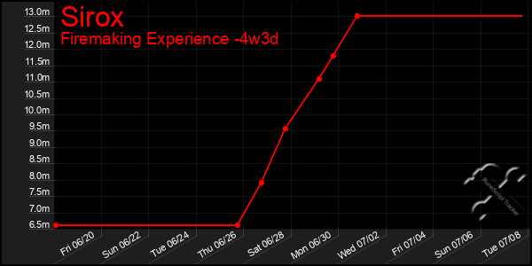 Last 31 Days Graph of Sirox